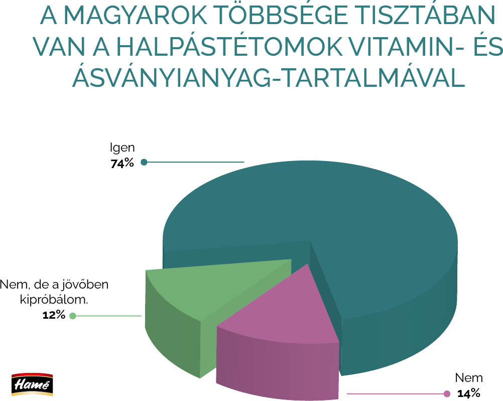 A magyarok többsége tisztában van a halpástétomok vitamin- és ásványianyag-tartalmával